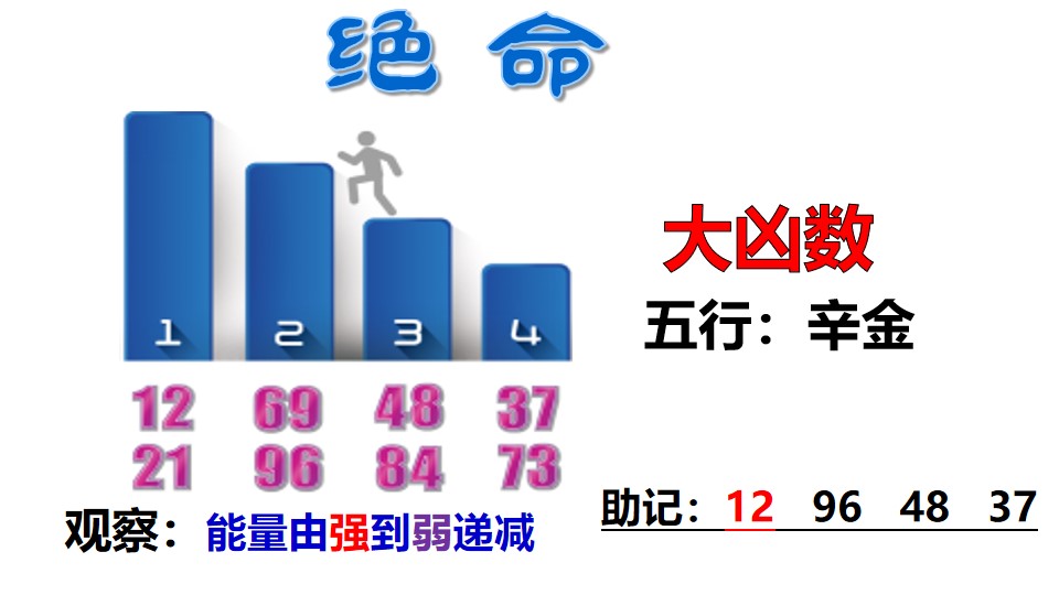 绝命磁场-绝命数组特点-绝命数字