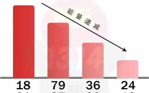 债务缠身的数字磁场有哪些？