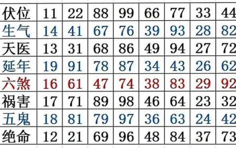 数字能量学之八星数字磁场表，分析手机号码必看！