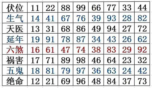 数字能量学之八星数字磁场表，分析手机号码必看！