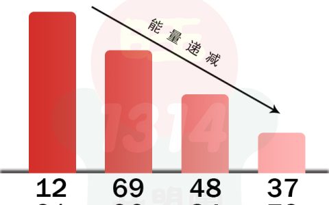 号码吉凶分析：为什么手机号码中有12、69的人容易出现负债？