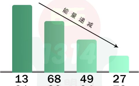 手机号码看出他在职场中属于哪种人？