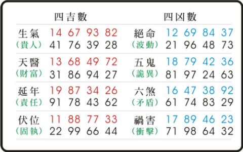数字能量学天医代表什么意思