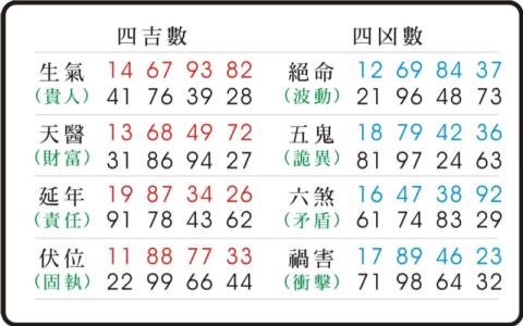 天医磁场数字组合财富是什么意思？