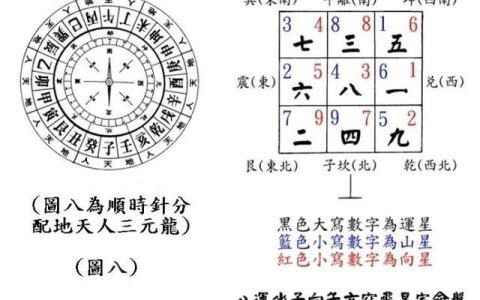阳宅风水学习-玄空飞星！