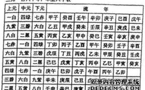 风水学入门知识—年月日时刻飞星