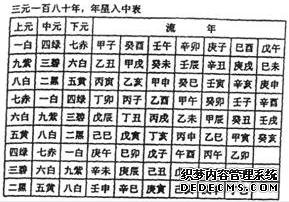 风水学入门知识—年月日时刻飞星