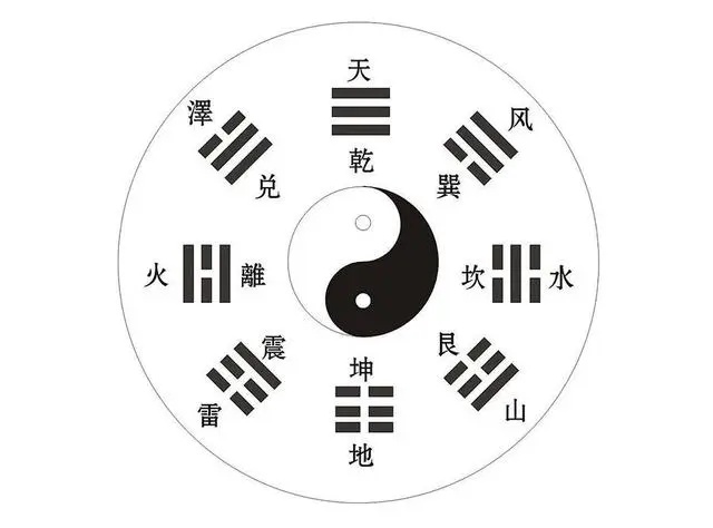 乾坤八卦图对应方位图解