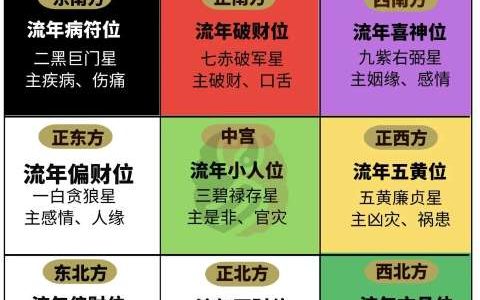 2024年的九宫飞星方位与吉凶预测