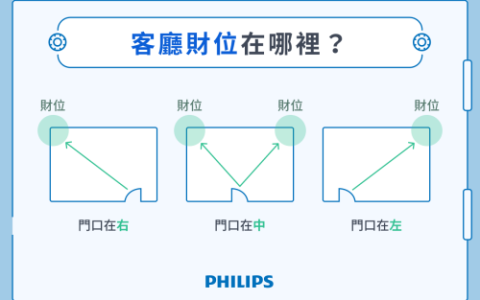 如何知道家里的财位在哪个方向