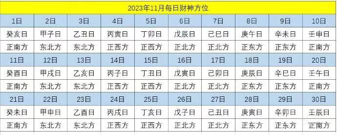 11月吉祥方位：发财求爱升职考运