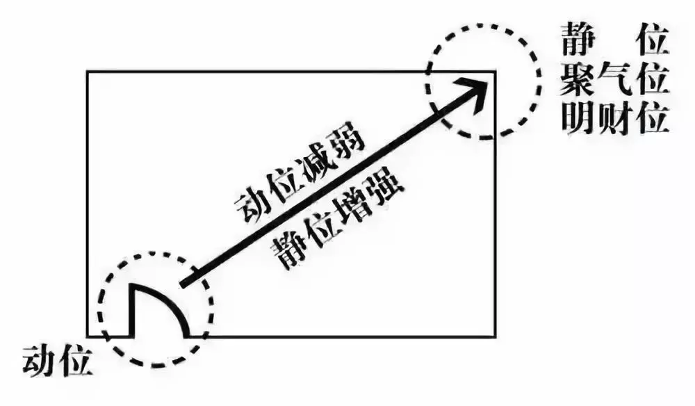 让你知道住宅风水财位在哪里，如何布置？
