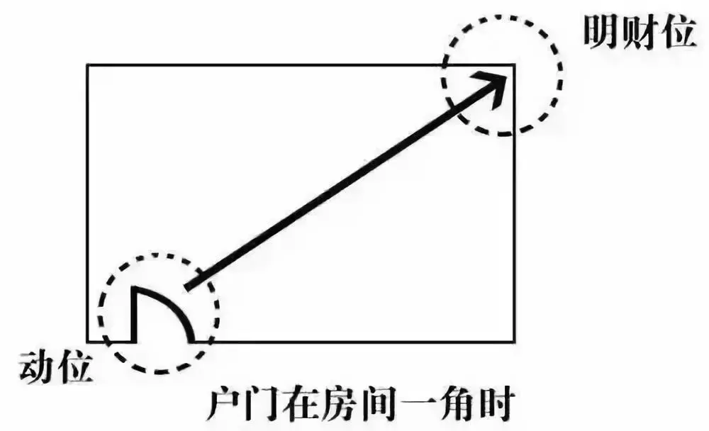 让你知道住宅风水财位在哪里，如何布置？