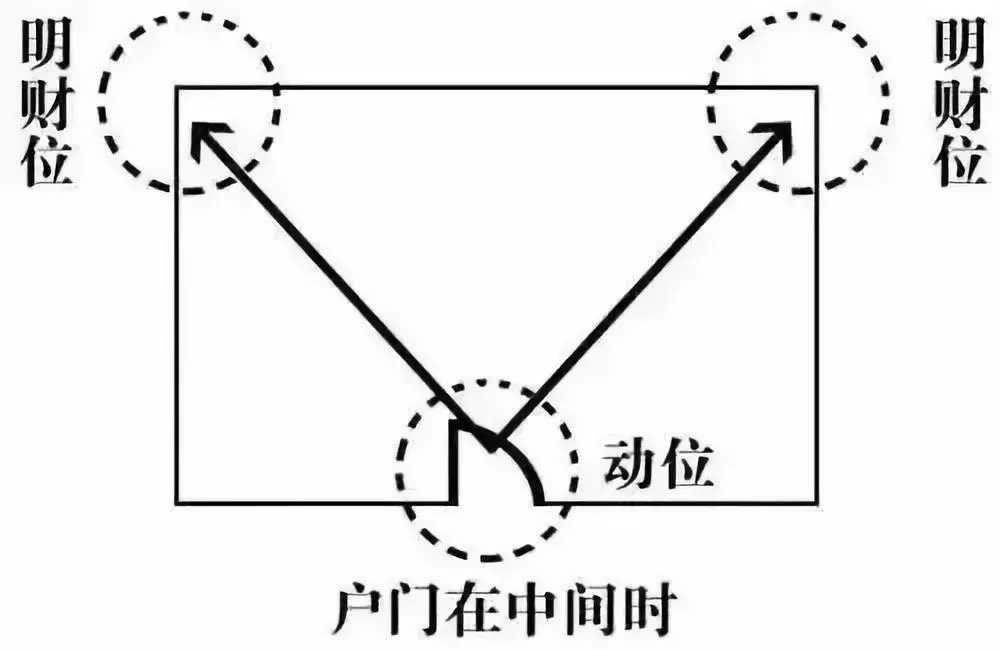 让你知道住宅风水财位在哪里，如何布置？