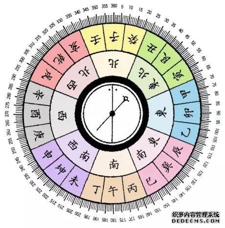 风水学习：二十四山中的天干地支与八卦，罗盘圆周角关系-风水
