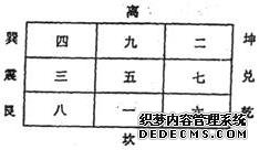 风水学入门知识—年月日时刻飞星