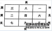 风水学入门知识—年月日时刻飞星