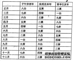 风水学入门知识—年月日时刻飞星