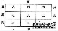 风水学入门知识—年月日时刻飞星