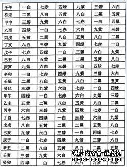 风水学入门知识—年月日时刻飞星