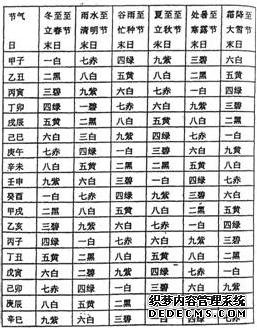 风水学入门知识—年月日时刻飞星