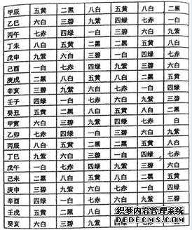 风水学入门知识—年月日时刻飞星