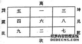 风水学入门知识—年月日时刻飞星