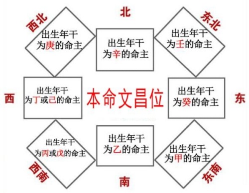 文昌位的正确位置，八字文昌位最准确的查法！